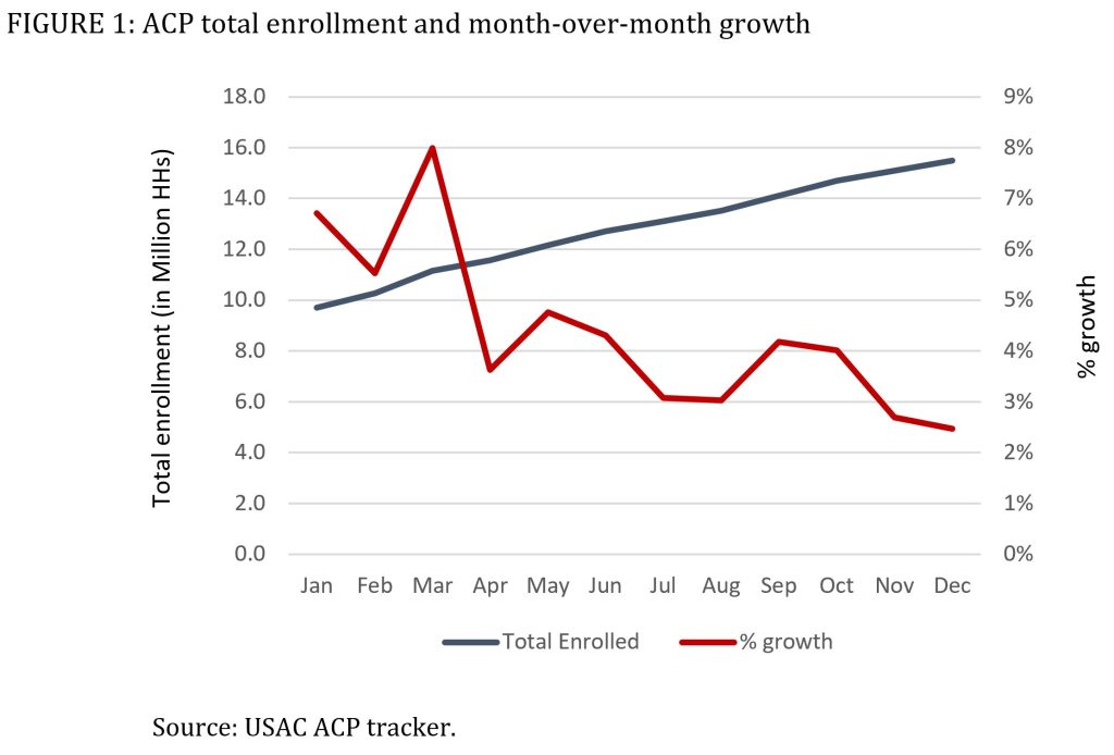 A look at the Affordable Connectivity Program s inaugural year